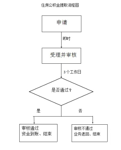 公积金暂存状态如何提取，流程、条件与注意事项全指南