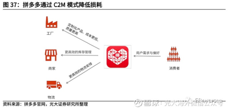 拼多多先用后付套出来平台分析