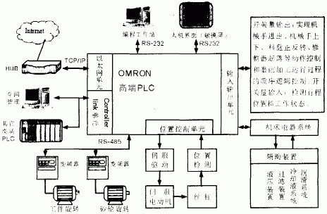 PLC在数控车床控制系统中的应用与挑战