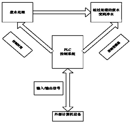 智能化水流量控制——PLC在现代水处理系统中的应用