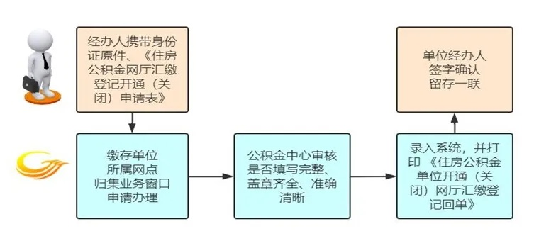 单位买公积金入账流程与会计处理