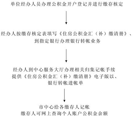 单位买公积金入账流程与会计处理