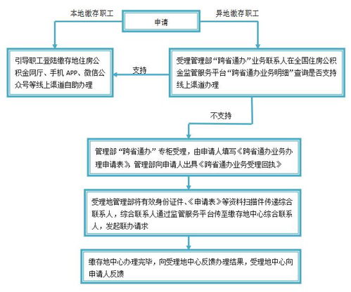 跨省领取公积金的攻略与流程