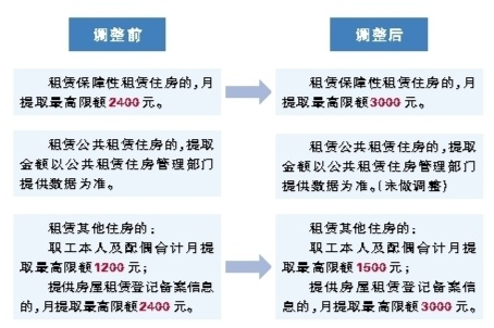 公积金代缴收费解析