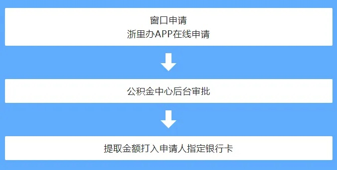 过完户后如何轻松申请公积金