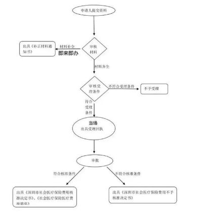 妻子住院医保的保障与申请流程