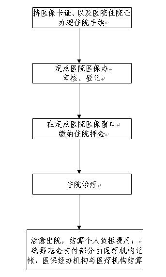 妻子住院医保的保障与申请流程