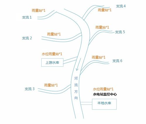 宣城市水文实时监测系统建设与应用