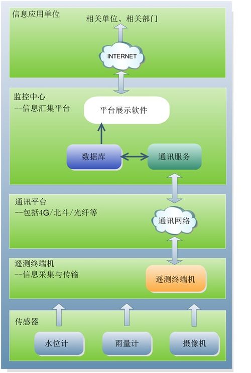 宣城市水文实时监测系统建设与应用