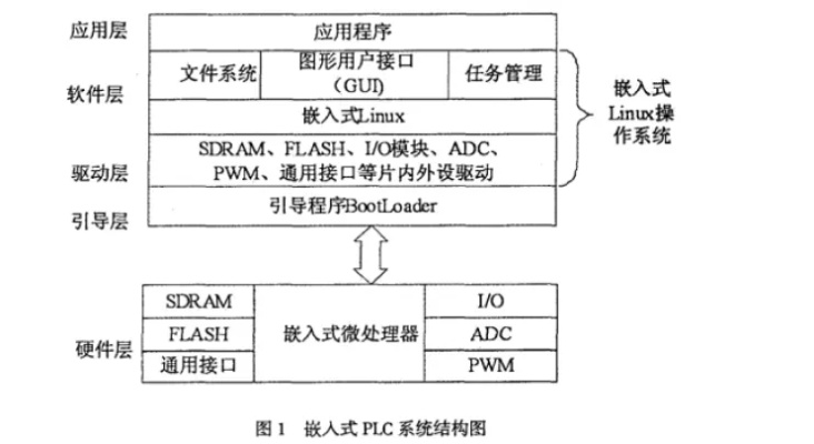 嵌入式控制器和PLC，功能与应用的比较分析