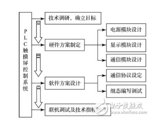 嵌入式控制器和PLC，功能与应用的比较分析