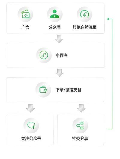 微信小程序促活攻略，解锁用户留存秘籍