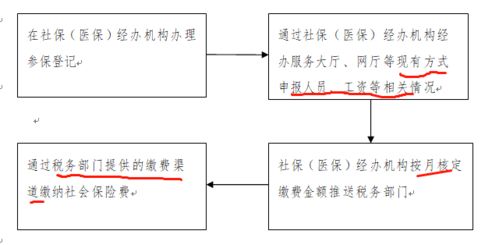 临时社保与公积金的使用策略