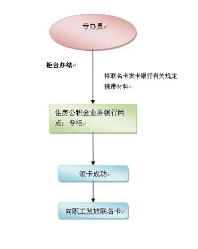 个人公积金如何助力申请信用卡