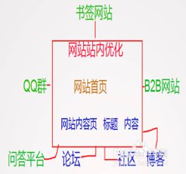 鄢陵关键词优化策略