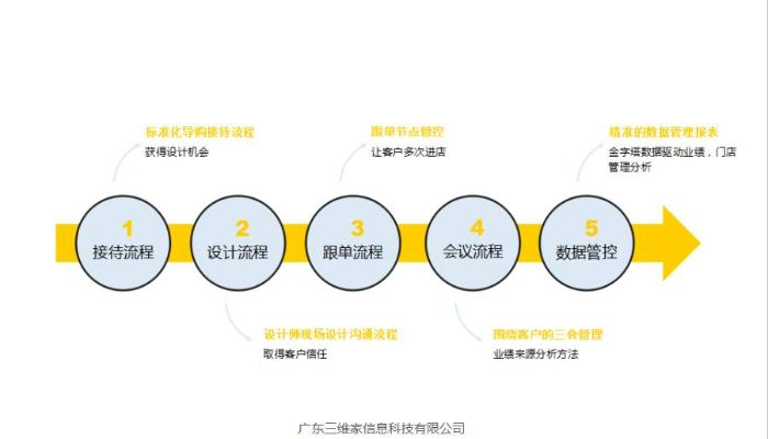 成功案例剖析——装修加盟的黄金路径