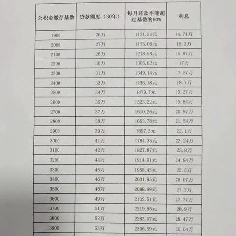 如何撰写公积金贷款材料