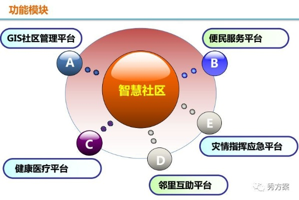 智慧社区医保设置与服务优化