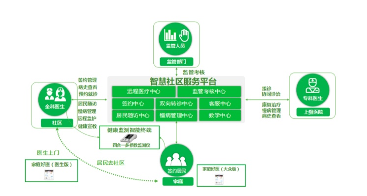 智慧社区医保设置与服务优化