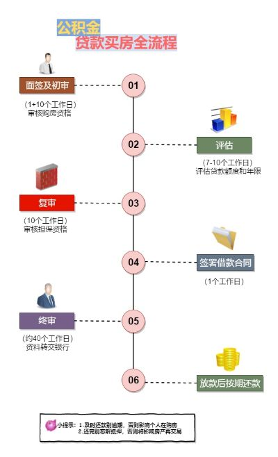 公积金贷款购房攻略