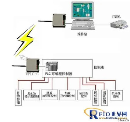 PLC无线控制器的革新之路