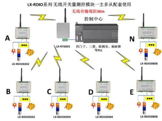 PLC无线控制器的革新之路