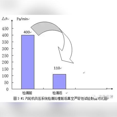 优化前后的显著差异