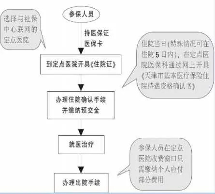 社区交的医保怎么报销？