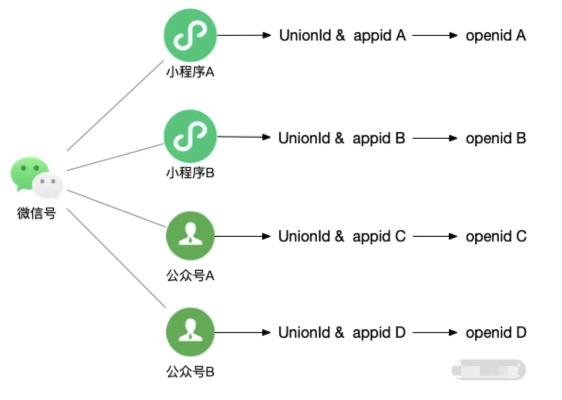 如何高效管理微信小程序账号