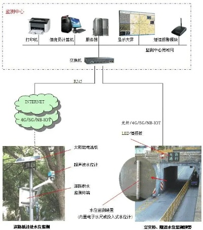 夜间水文监测设施的构成与应用