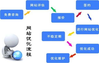 东西湖区关键词优化步骤