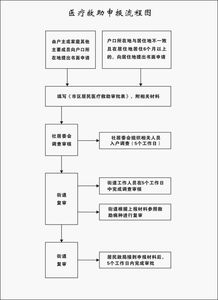 医疗救助的申办流程与医保的关联