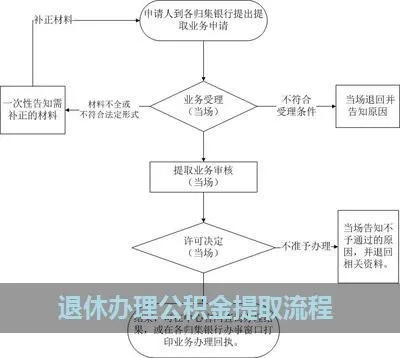 佛山退休公积金领取指南