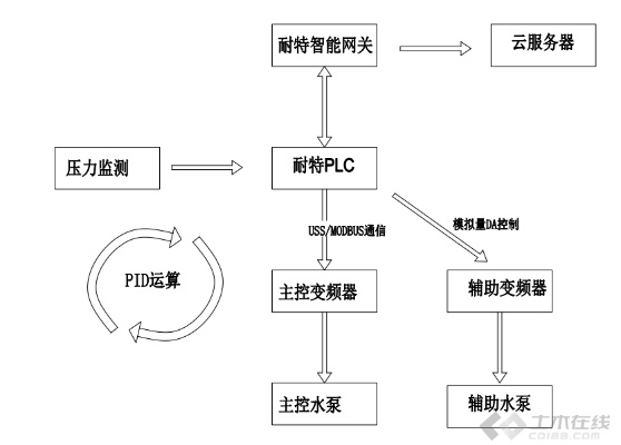 智能时代下的压力控制器与PLC通讯技术的创新应用