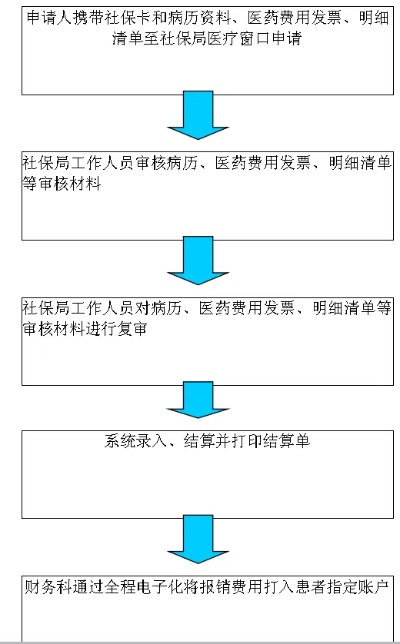 在单位报销医保的流程与注意事项