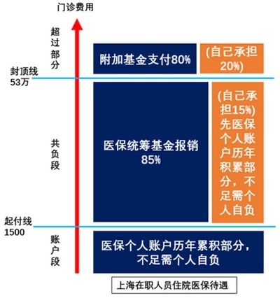 在单位报销医保的流程与注意事项