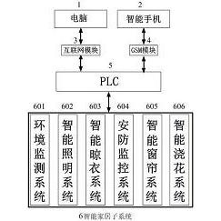 洛阳市PLC改造智能家居控制器的探索与实践