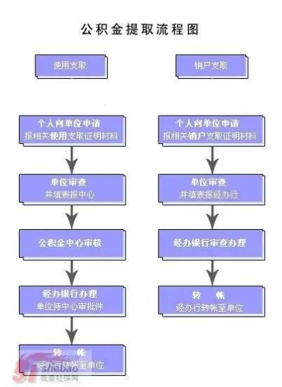 按揭购房，公积金提取流程全解析