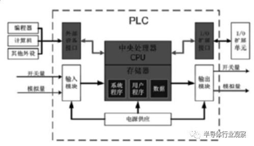 PLC（可编程逻辑控制器）的组成与功能解析