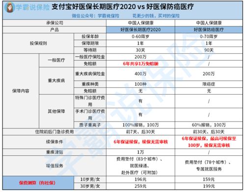 医生如何购买合适的医保