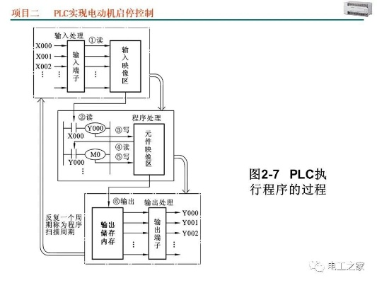 PLC编程控制器的制造艺术