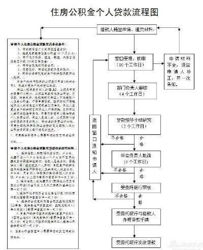 住房公积金贷款申请流程与注意事项