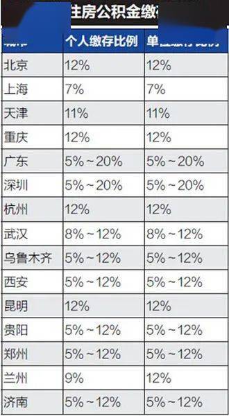 如何验证工资中的公积金扣除情况