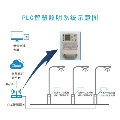 青海PLC单灯控制器在智慧城市建设中的应用与挑战