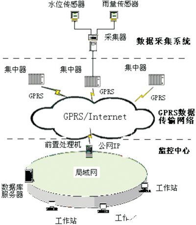 水文无线监测技术的发展与应用