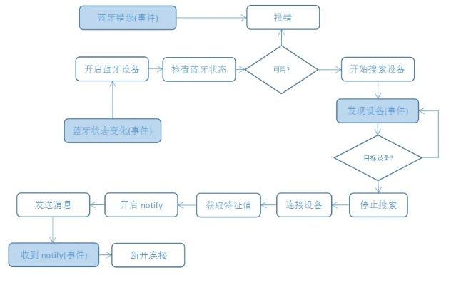 微信小程序蓝牙权限实现的探索与实践